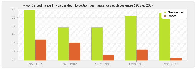 La Landec : Evolution des naissances et décès entre 1968 et 2007